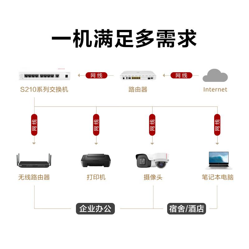 华为 数通智选 S210-8P1T POE交换机 8口全千兆电口+1口上行电口按(台)销售 华为 数通智选 S210-8P1T POE交换机 8口全千兆电口+1口上行电口按(台)销售