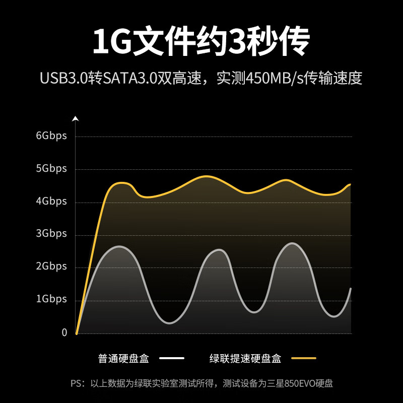 绿联 CM197 硬盘底座2.5/3.5英寸 笔记本台式SATA串口SSD固态移动硬盘盒子 USB3.0盘-扩容20T5Gbps按个销售