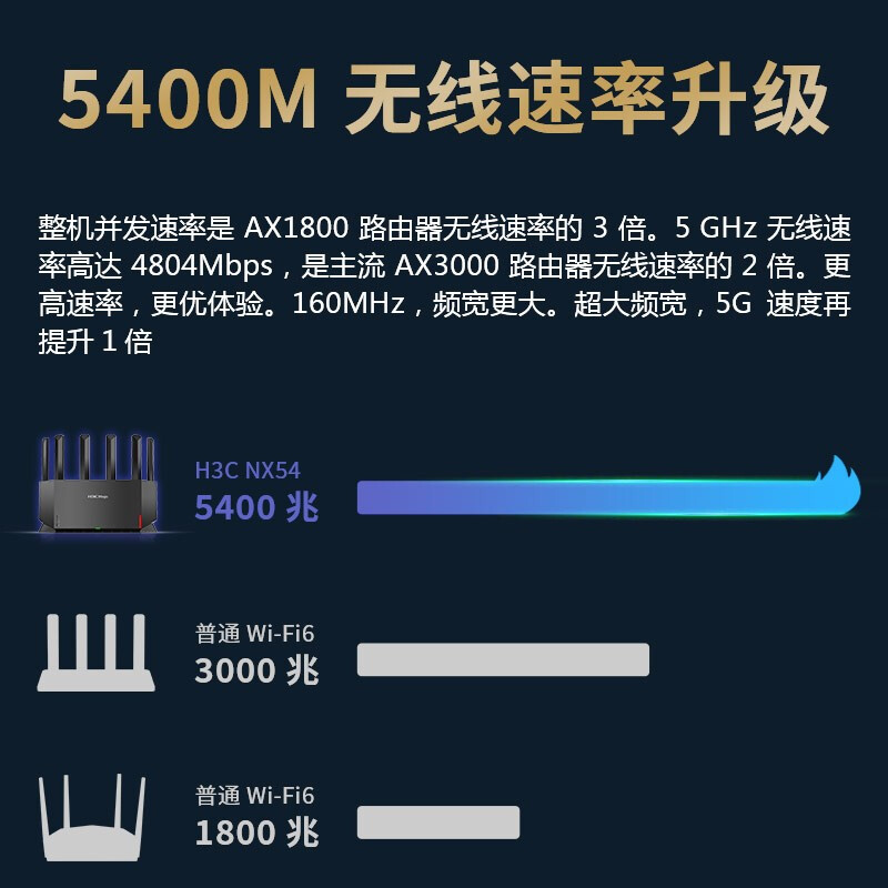 H3C NX54 5400M无线路由5G双频路由器 [Wifi6旗舰]全新立式散热按台销售