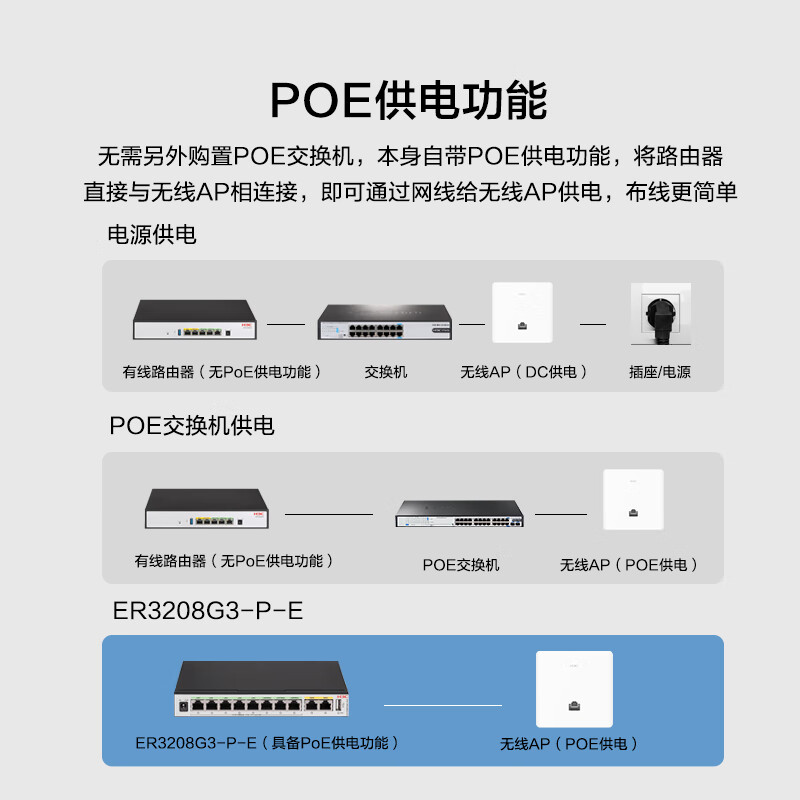 华三 ER3208G3-P-E 8口POE路由器AC一体机 企业级VPN路由器网关控制器 POE:110W|带机250|2*WAN+8*LAN按台销售