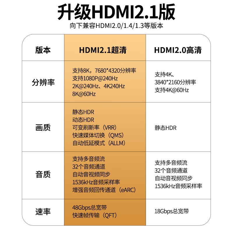 宏碁 HDMI线2.1版 3D视频线工程级笔记本电脑显示器数据连接线 8K超高清线1米按根销售