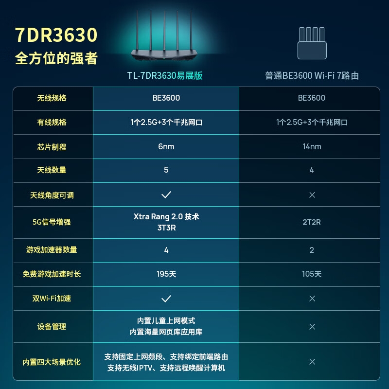 TP-LINK 7DR3630 BE3600 WiFi7千兆双频无线路由器 2.5G网口 双频聚合按台销售