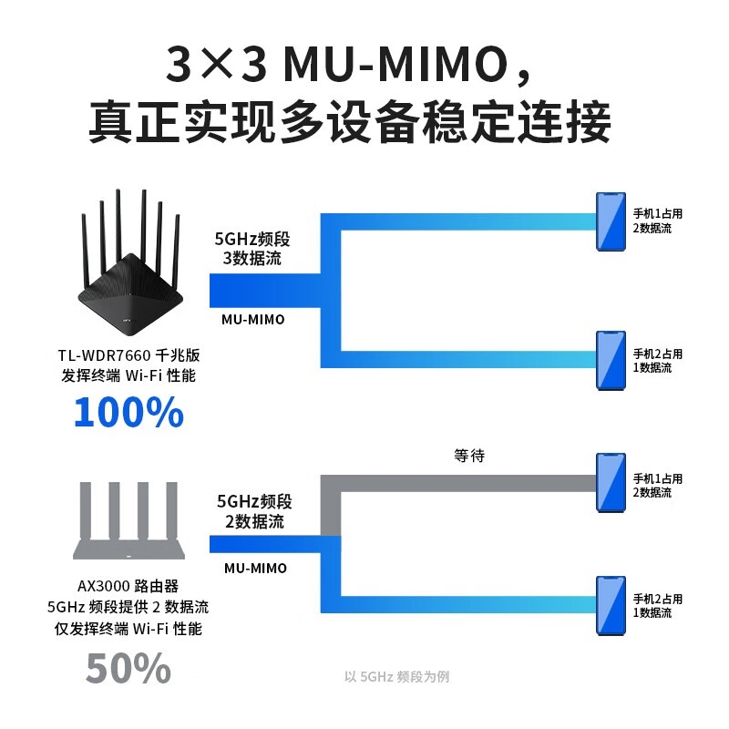 TP-LINK WDR7660 双千兆路由器  1900M无线5G双频千兆易展 六信号放大器按台销售