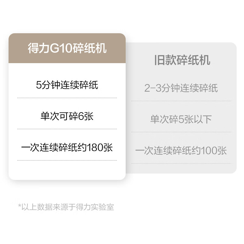 得力 G10 4级保密办公大型商务现代简约时尚新型低噪碎纸机 可碎钉单次6张连碎5分钟15L按台销售