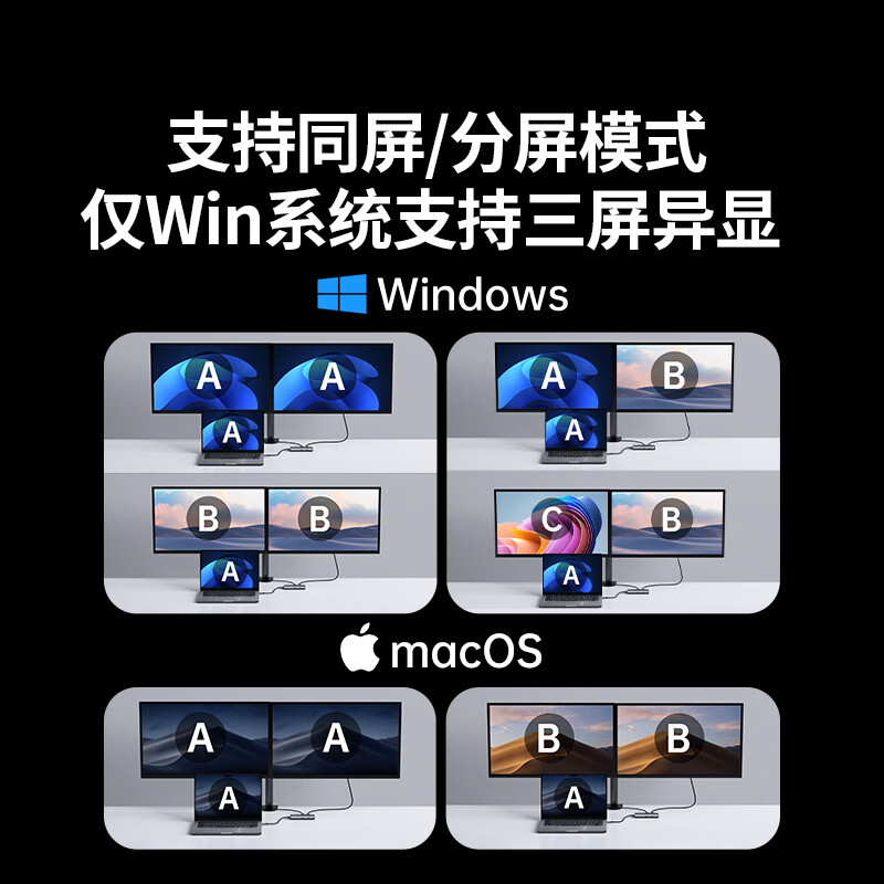 绿联 35897 Type-C扩展坞USB-C转双HDMI雷电4拓展坞分屏4K多屏炒股扩展 7合1 Win三屏异显 双HDMI按个销售
