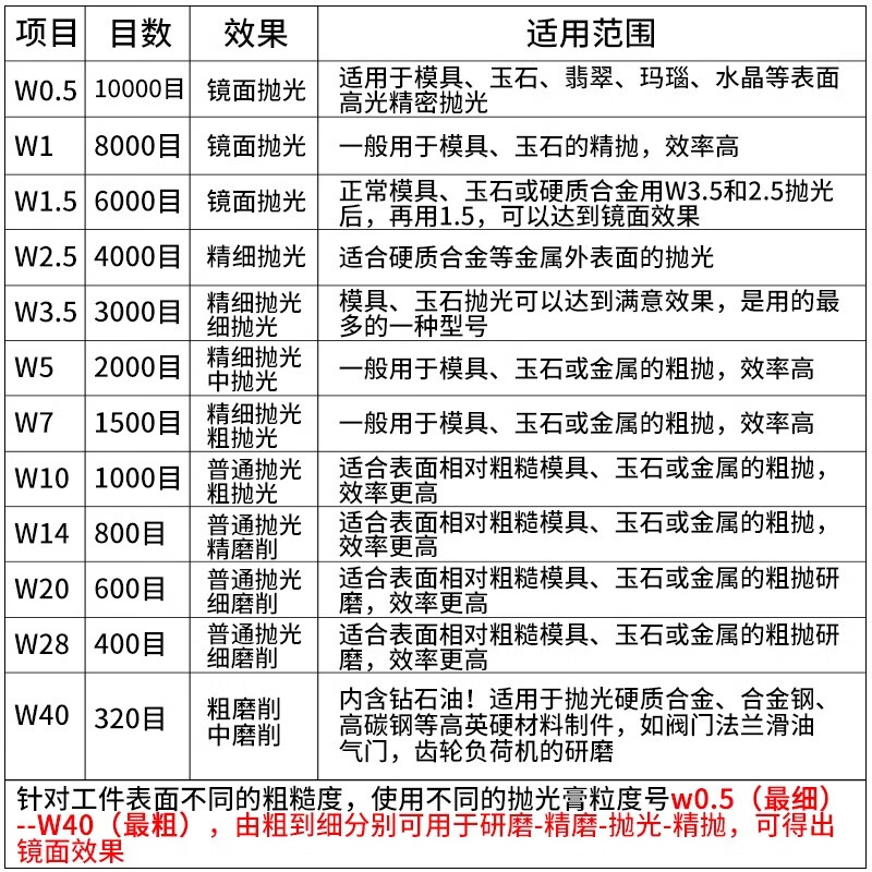金信 抛光膏5支装 研磨膏模具抛光金属钻石膏 W5【2000目】精细抛光中抛光按组销售