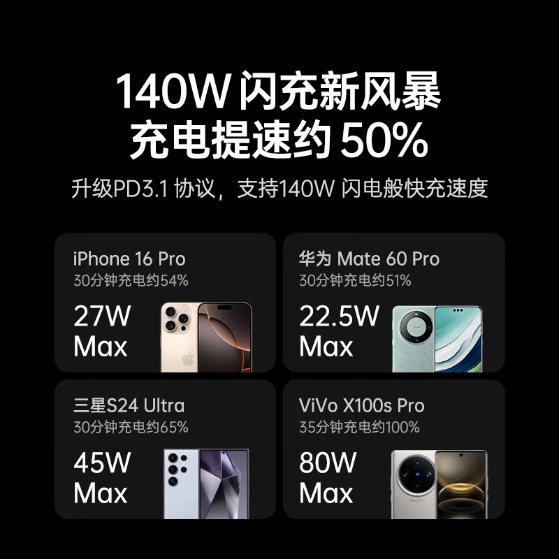 绿联 X569 充电器 四口闪充 140W氮化镓 Type-C多口PD快充头按个销售