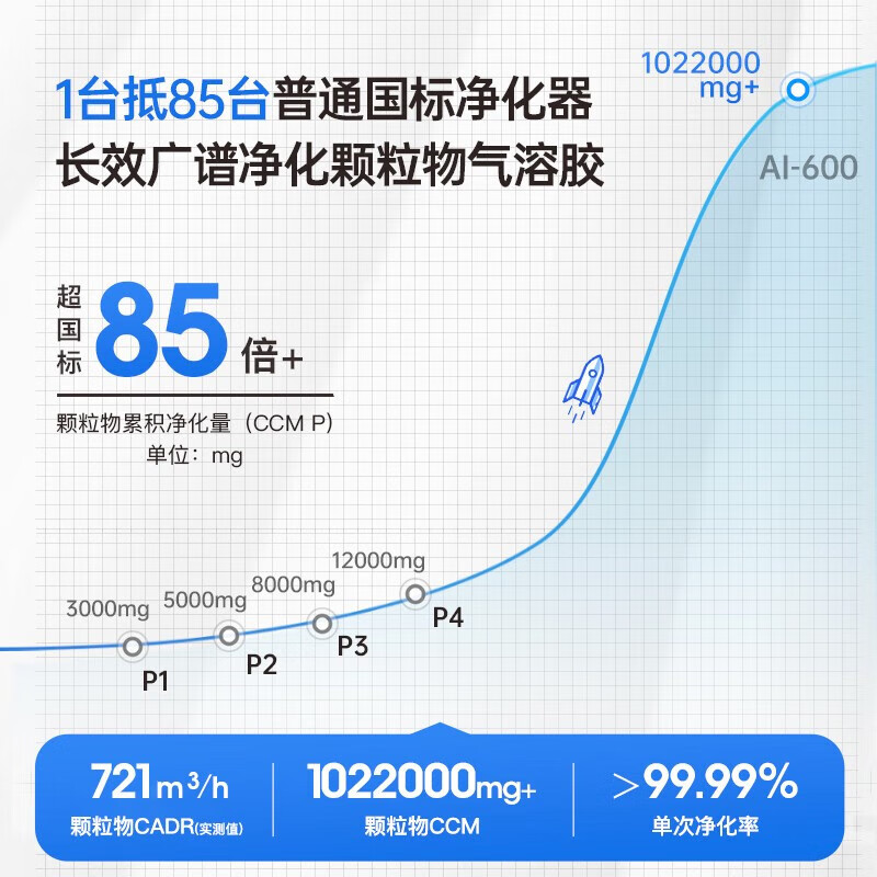 艾泊斯 AI-600 空气净化器 410*410*820mm 除菌除甲醛消除异味除过敏原雾霾按台销售