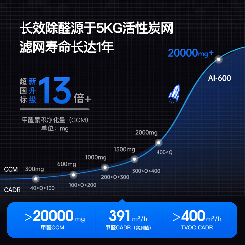 艾泊斯 AI-600 空气净化器 410*410*820mm 除菌除甲醛消除异味除过敏原雾霾按台销售
